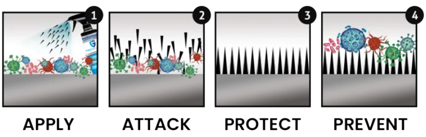GTech Clean 4-step process: Apply, Attack, Protect, Prevent